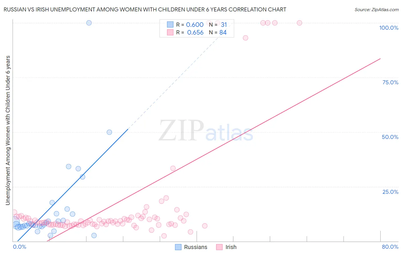 Russian vs Irish Unemployment Among Women with Children Under 6 years