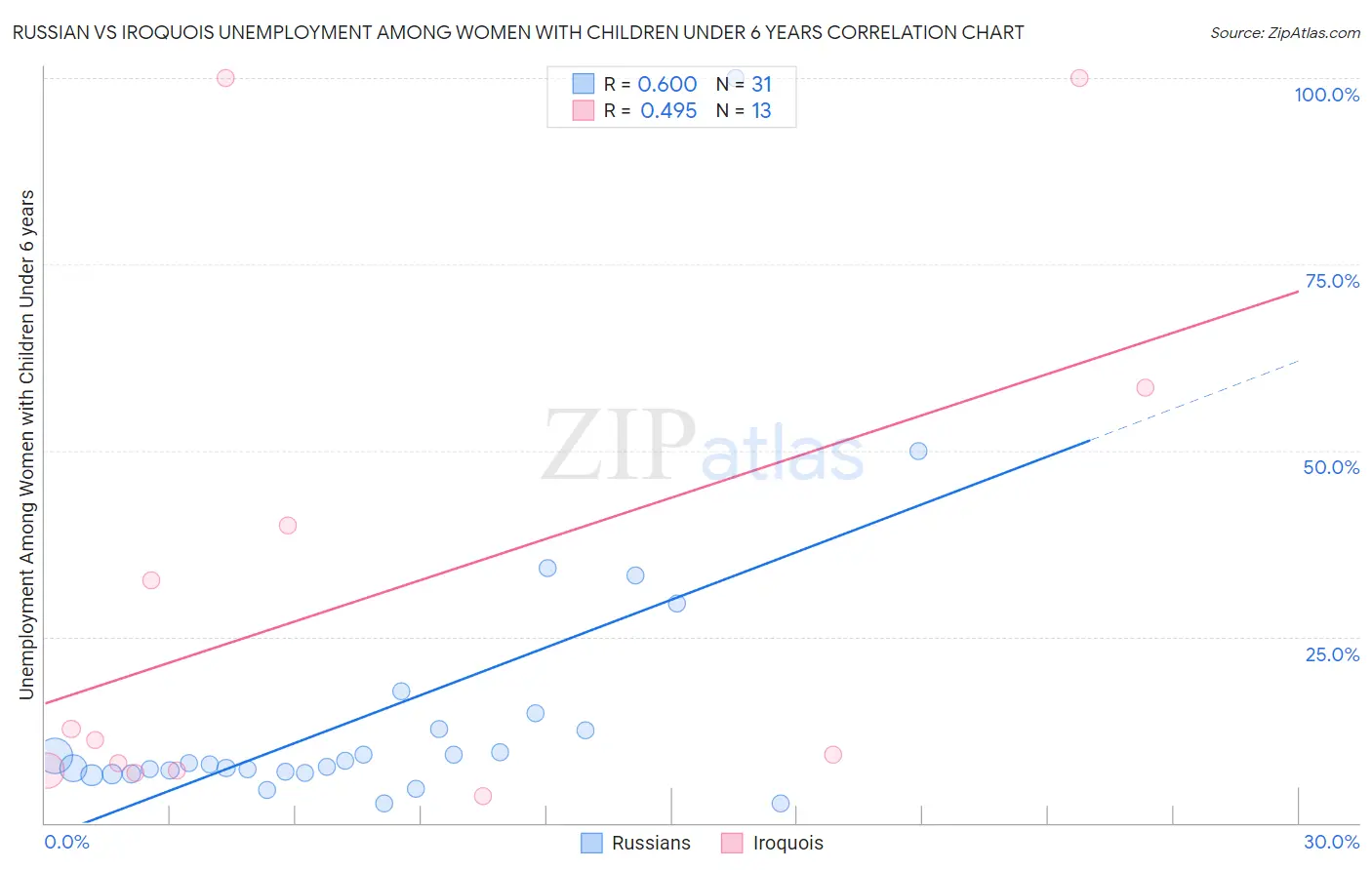 Russian vs Iroquois Unemployment Among Women with Children Under 6 years