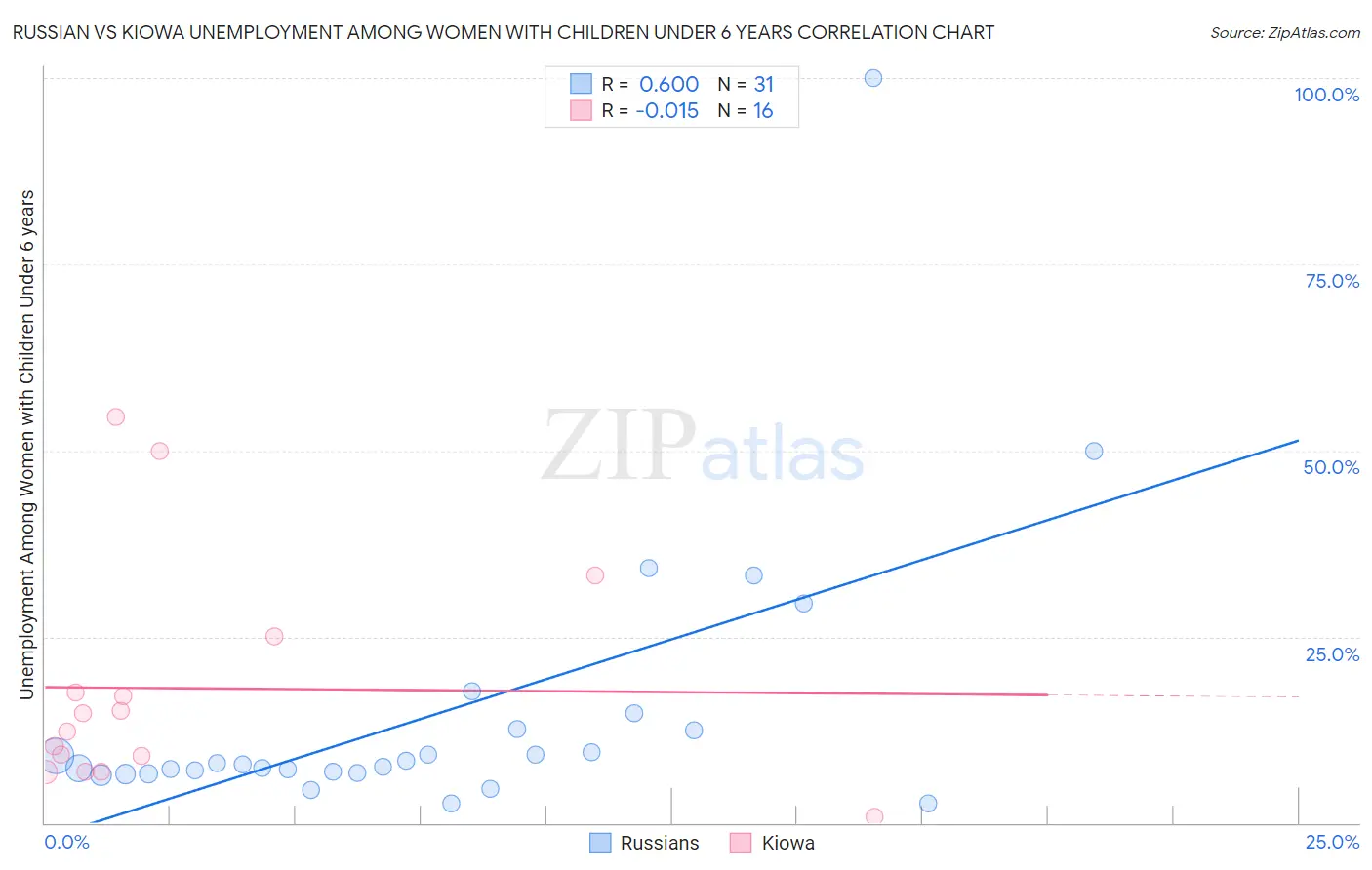 Russian vs Kiowa Unemployment Among Women with Children Under 6 years