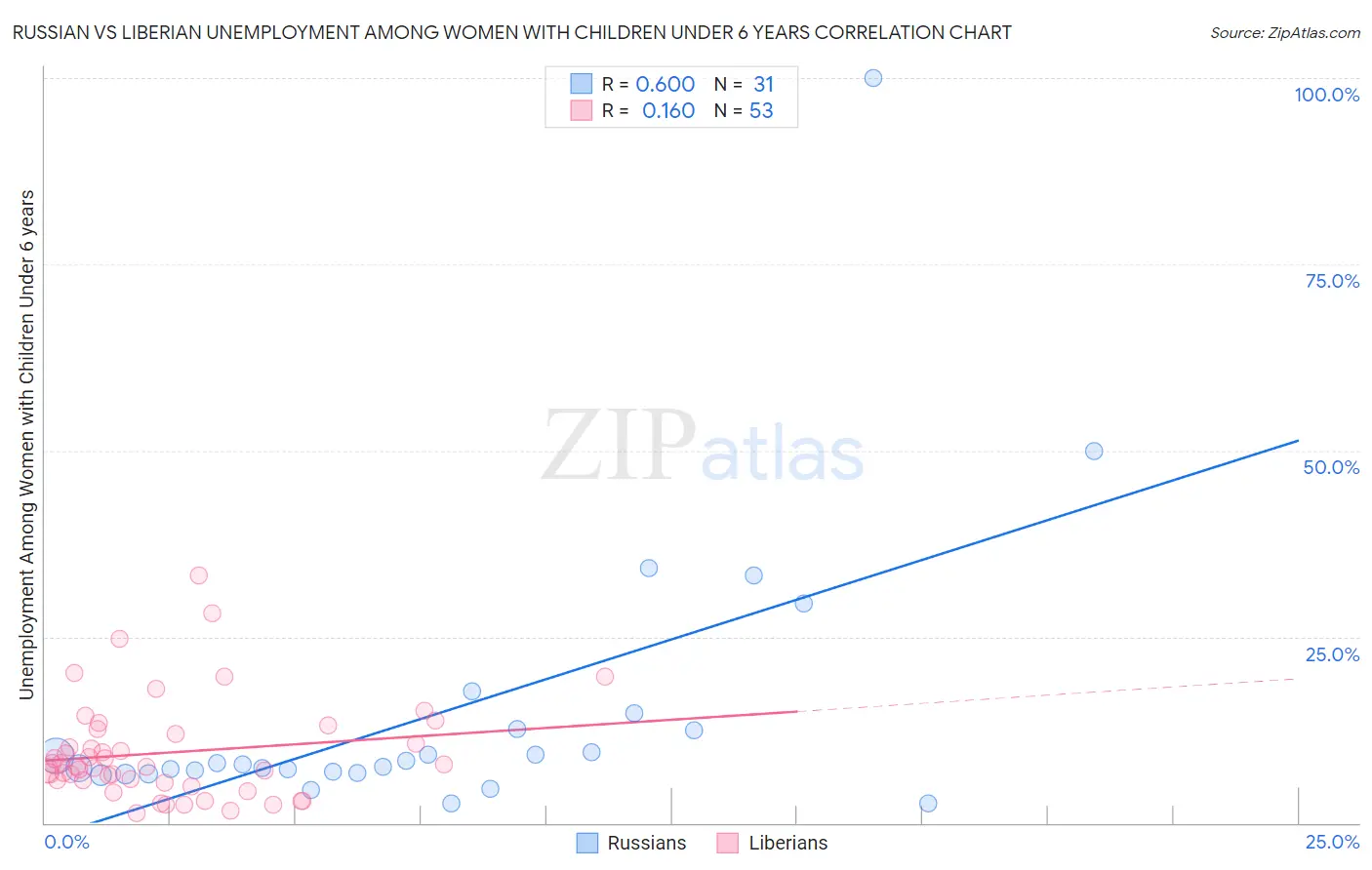 Russian vs Liberian Unemployment Among Women with Children Under 6 years