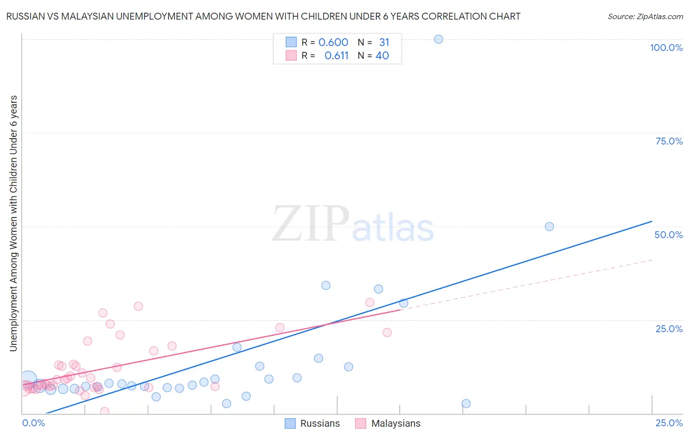 Russian vs Malaysian Unemployment Among Women with Children Under 6 years