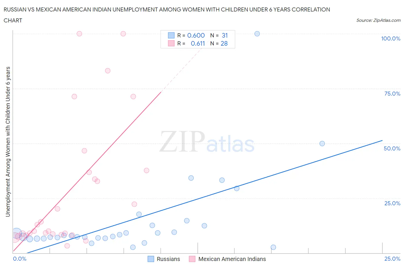 Russian vs Mexican American Indian Unemployment Among Women with Children Under 6 years