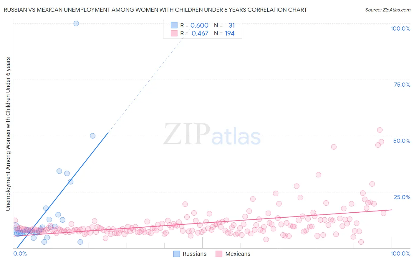 Russian vs Mexican Unemployment Among Women with Children Under 6 years