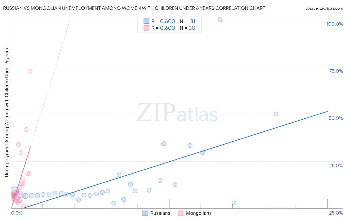 Russian vs Mongolian Unemployment Among Women with Children Under 6 years