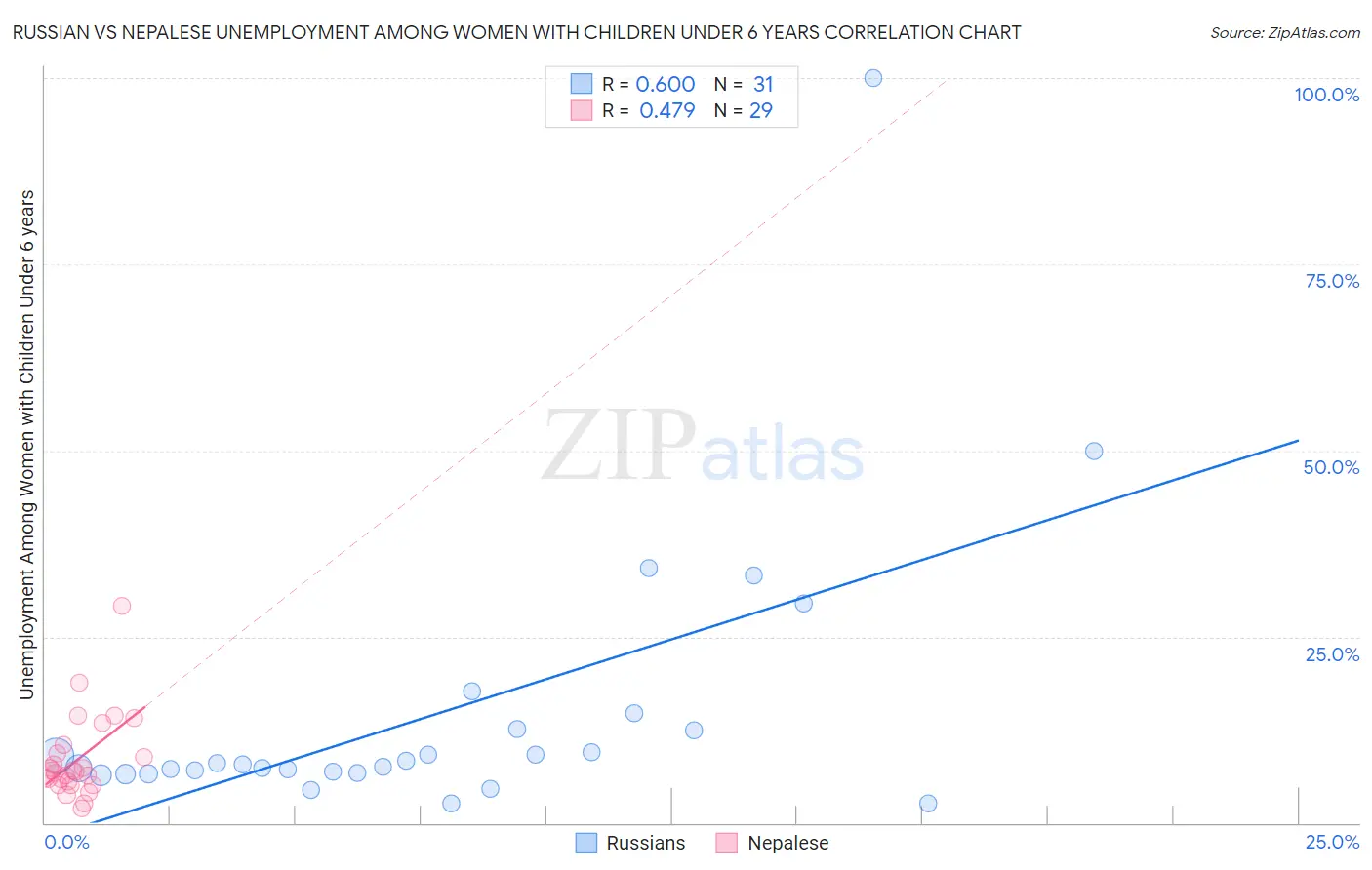 Russian vs Nepalese Unemployment Among Women with Children Under 6 years