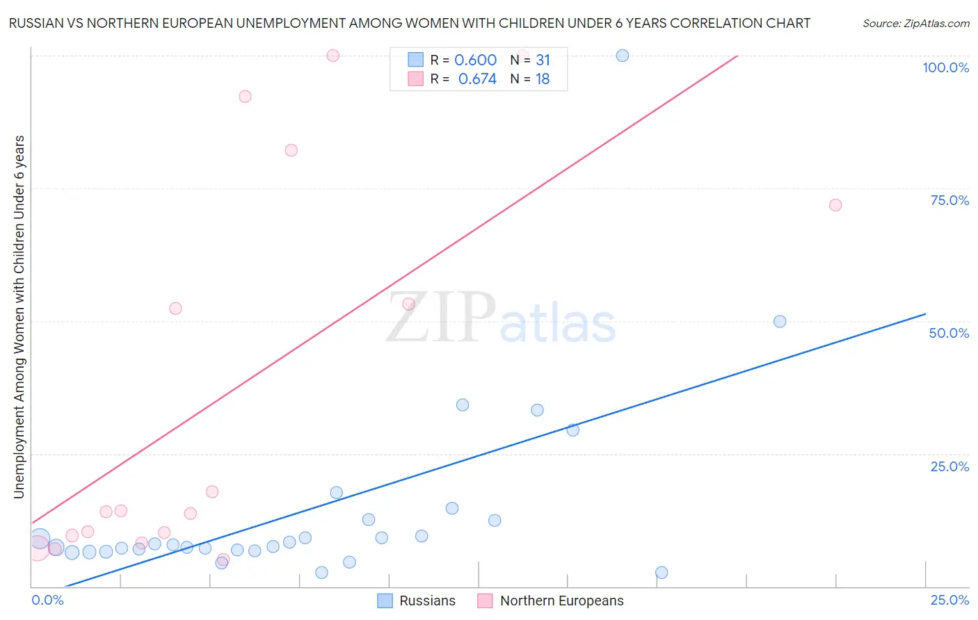 Russian vs Northern European Unemployment Among Women with Children Under 6 years