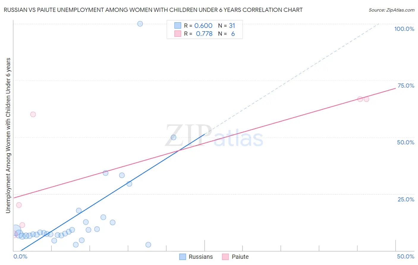 Russian vs Paiute Unemployment Among Women with Children Under 6 years