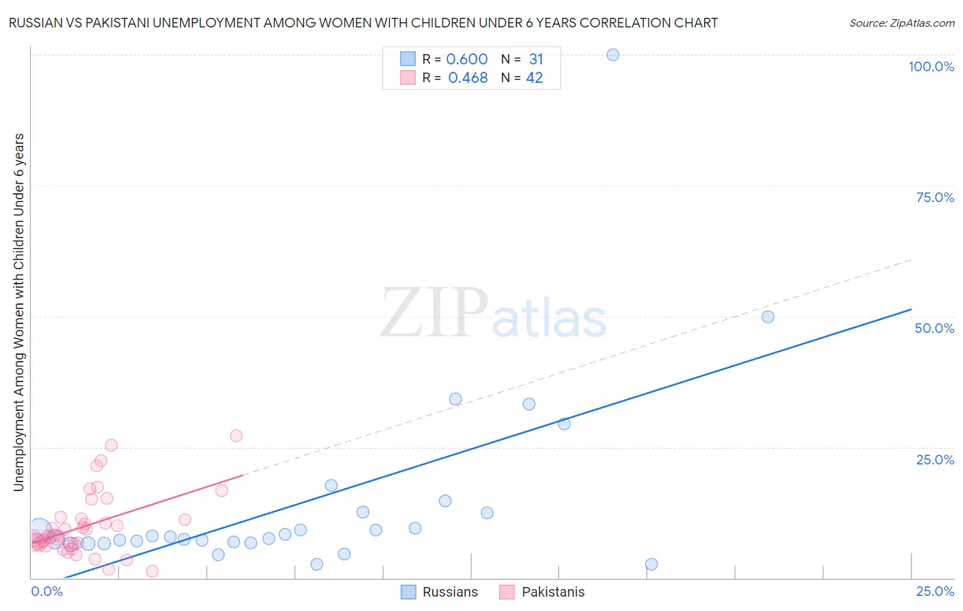 Russian vs Pakistani Unemployment Among Women with Children Under 6 years