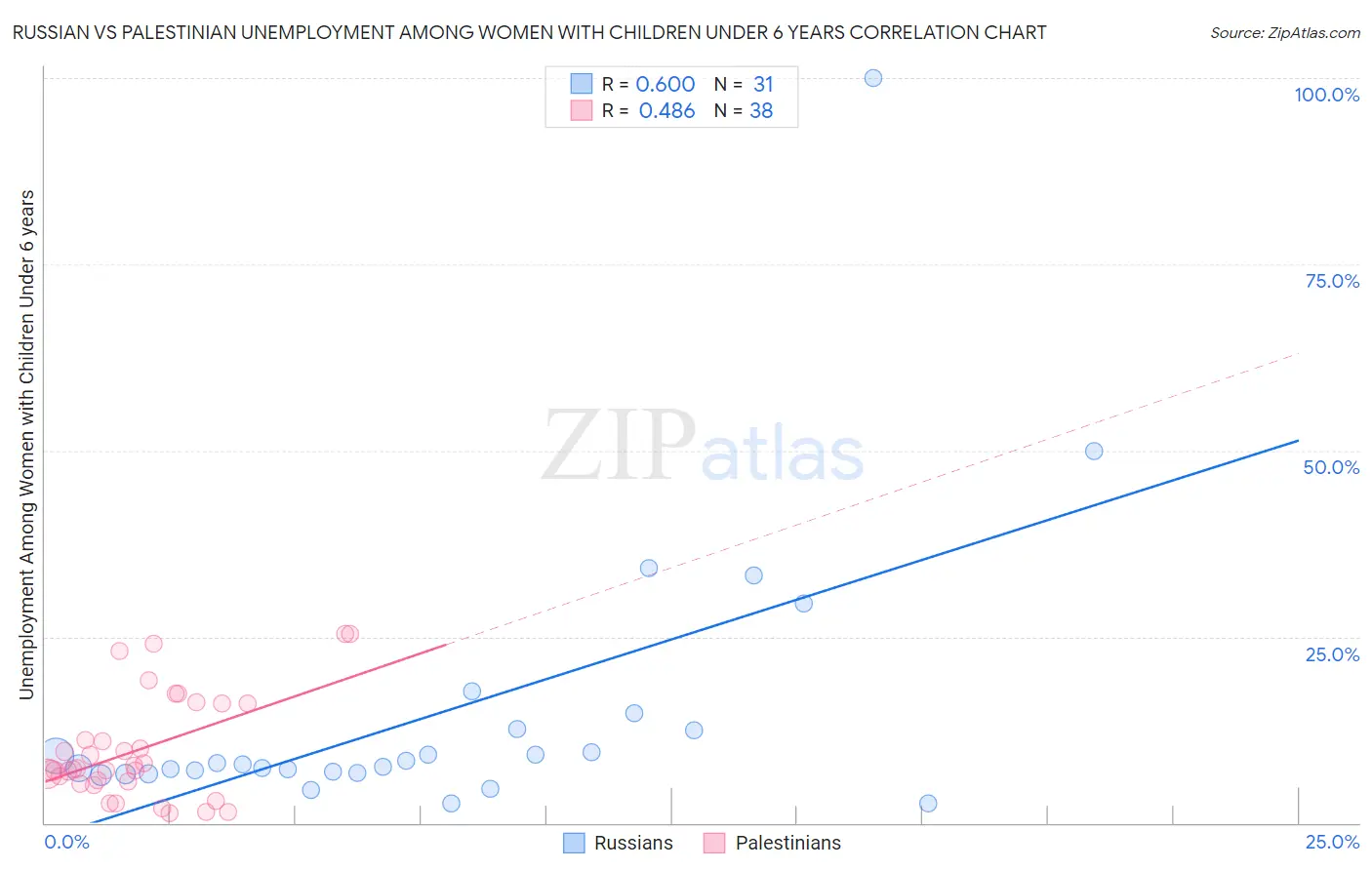 Russian vs Palestinian Unemployment Among Women with Children Under 6 years