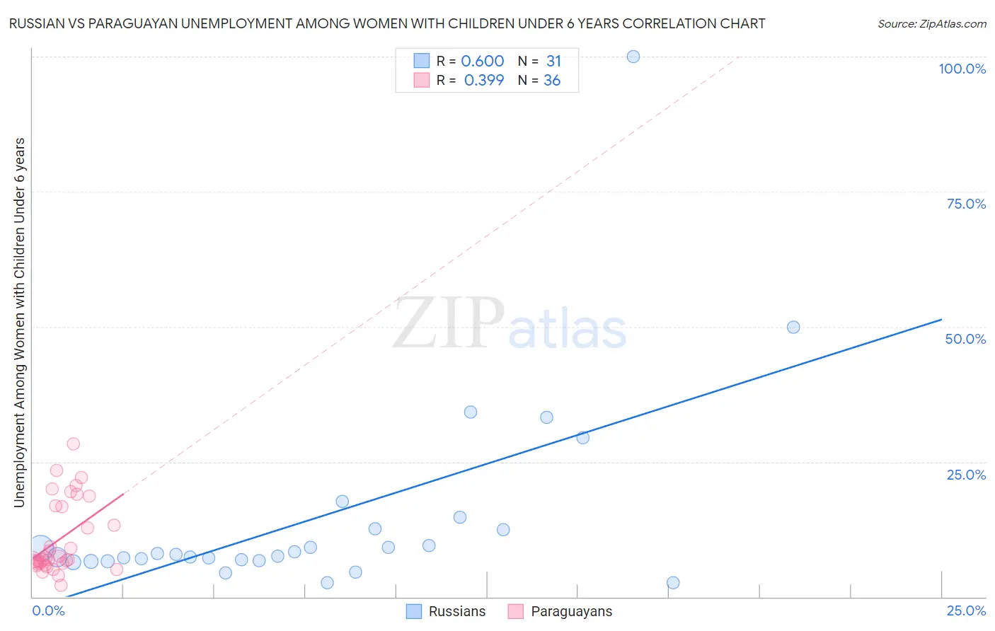 Russian vs Paraguayan Unemployment Among Women with Children Under 6 years