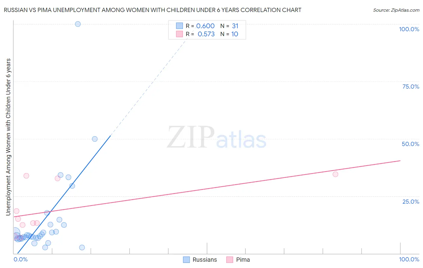 Russian vs Pima Unemployment Among Women with Children Under 6 years