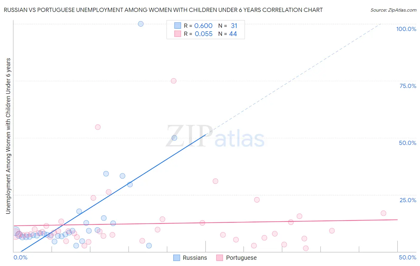 Russian vs Portuguese Unemployment Among Women with Children Under 6 years