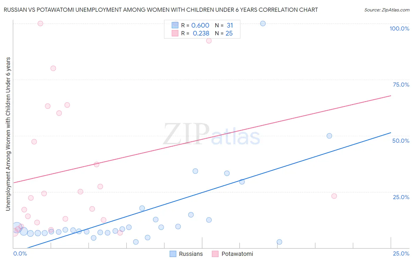 Russian vs Potawatomi Unemployment Among Women with Children Under 6 years