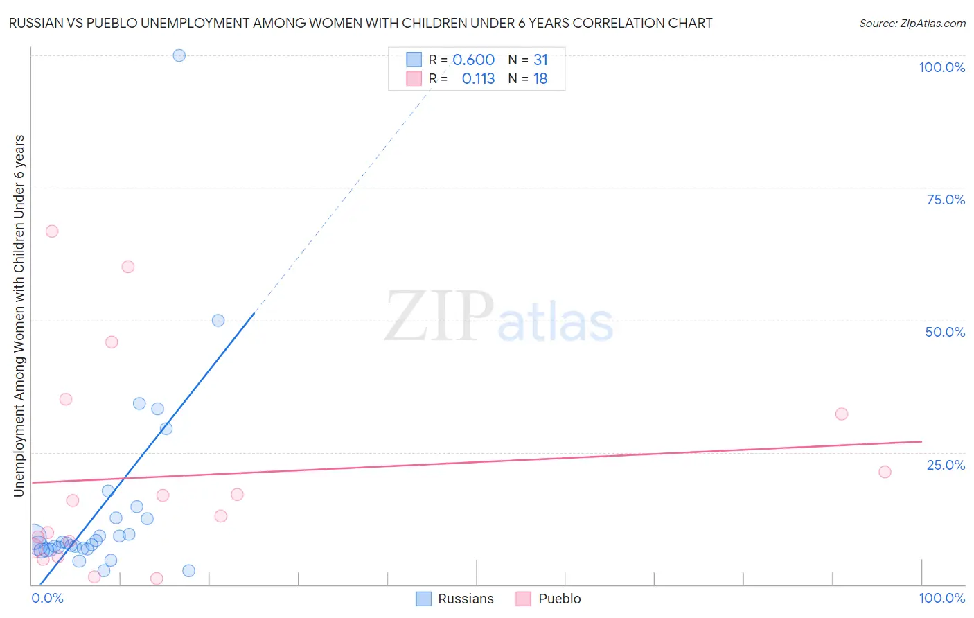Russian vs Pueblo Unemployment Among Women with Children Under 6 years