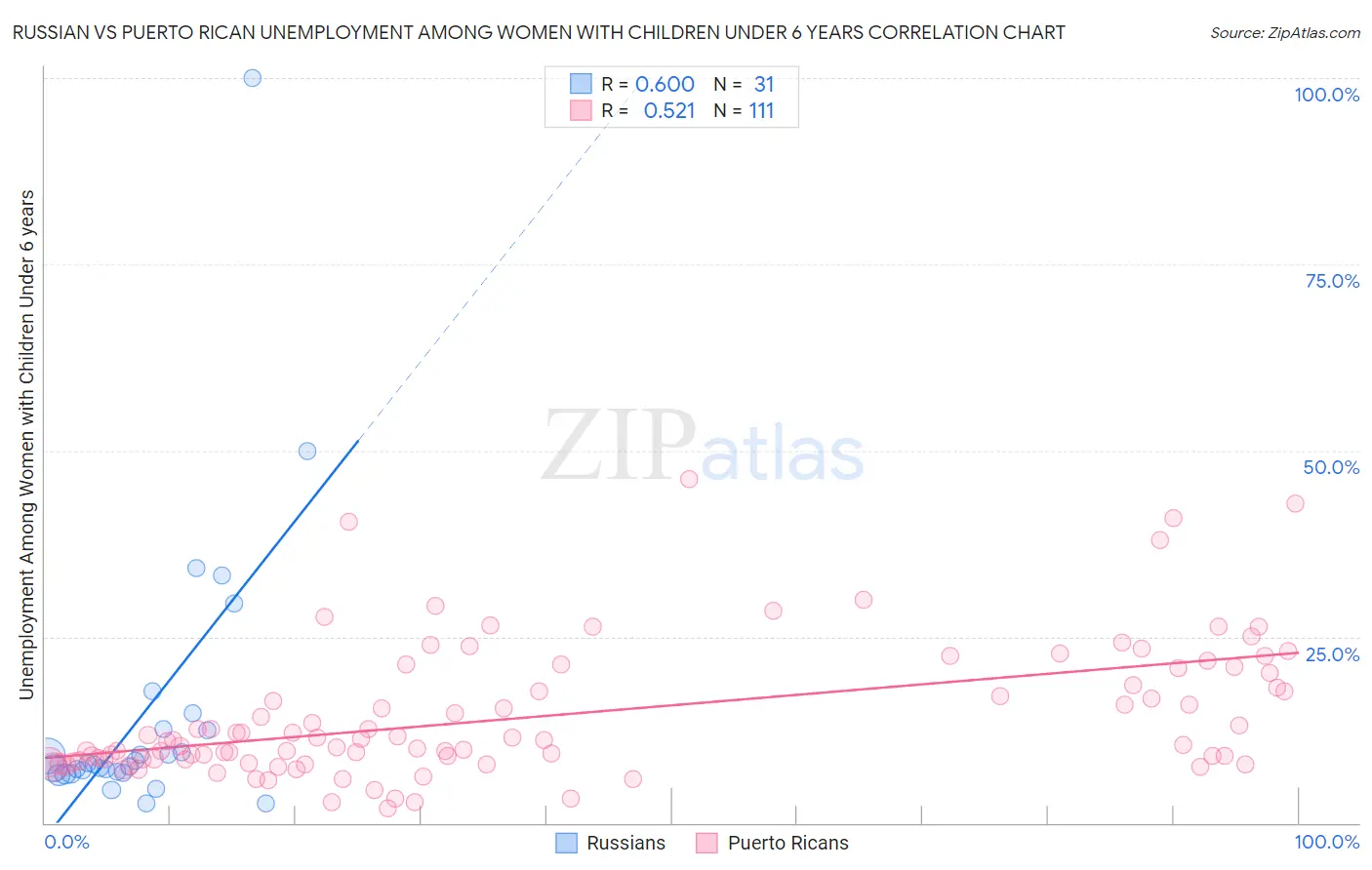 Russian vs Puerto Rican Unemployment Among Women with Children Under 6 years