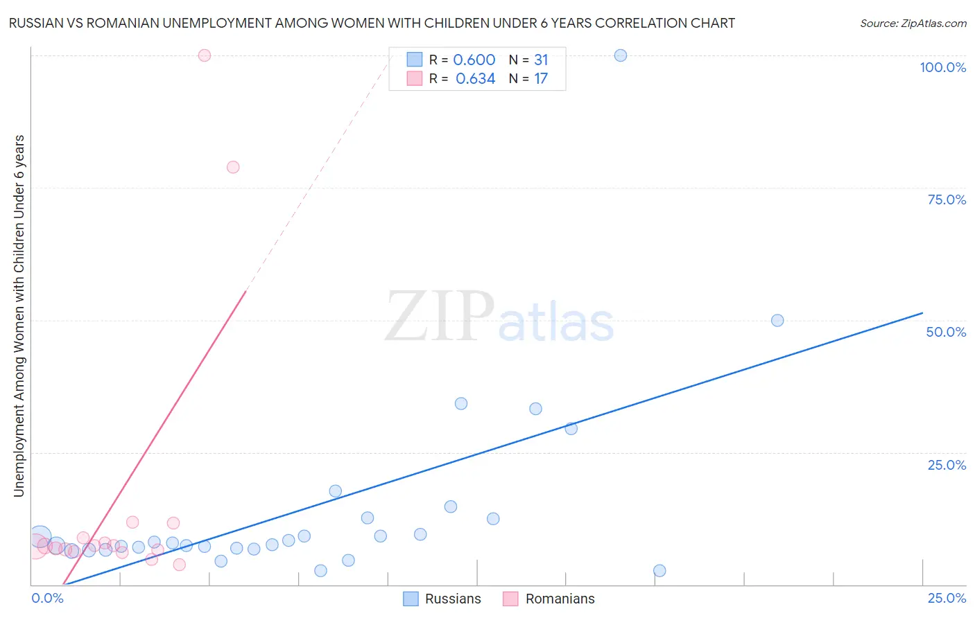 Russian vs Romanian Unemployment Among Women with Children Under 6 years