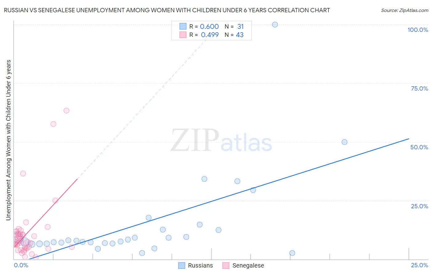 Russian vs Senegalese Unemployment Among Women with Children Under 6 years