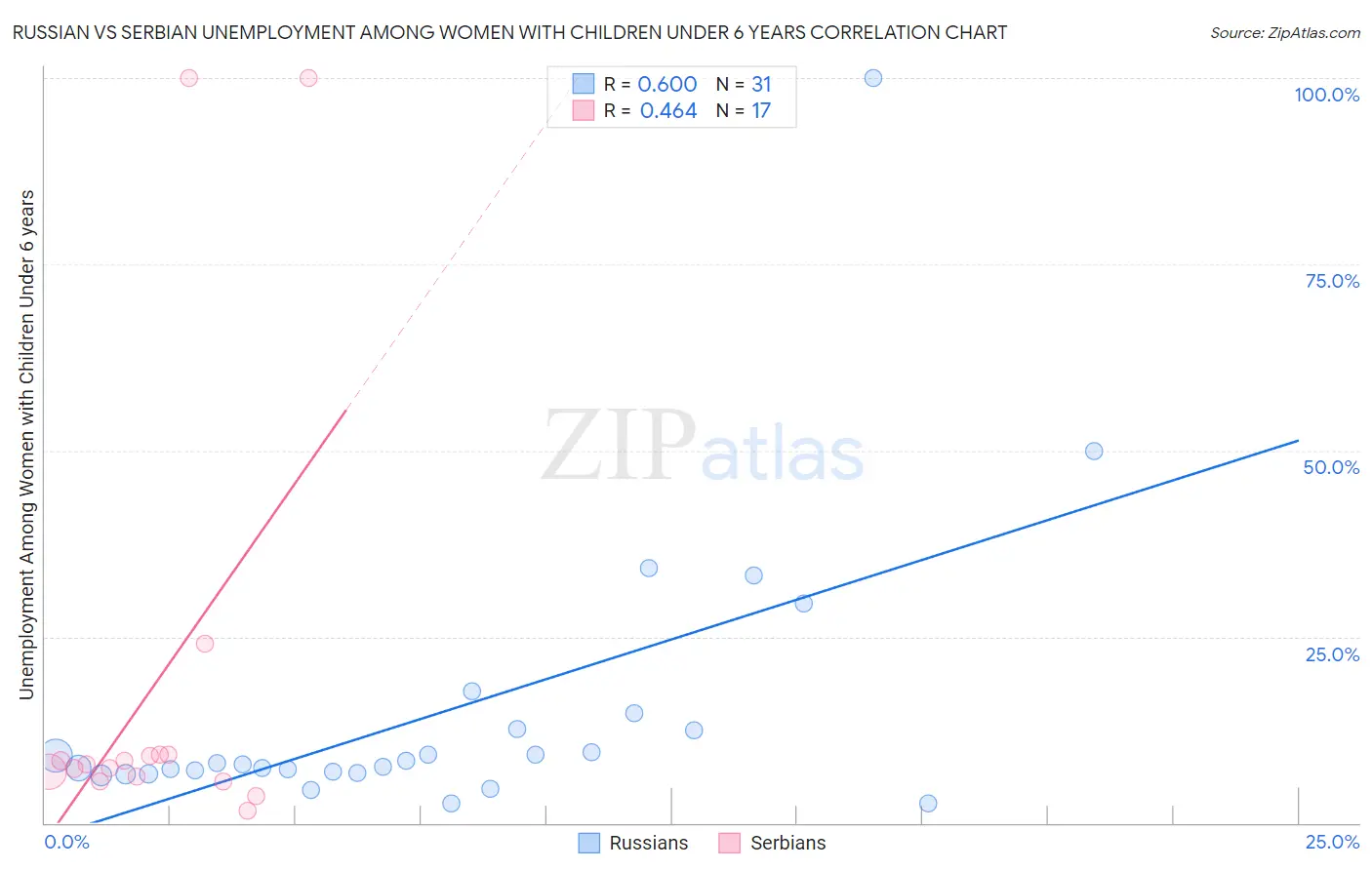 Russian vs Serbian Unemployment Among Women with Children Under 6 years