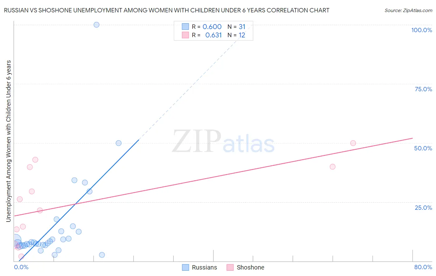 Russian vs Shoshone Unemployment Among Women with Children Under 6 years