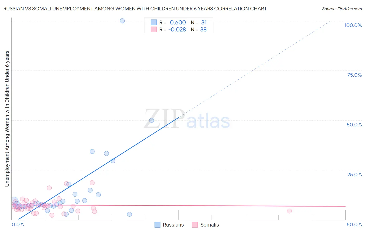 Russian vs Somali Unemployment Among Women with Children Under 6 years
