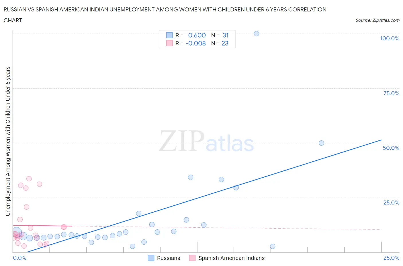 Russian vs Spanish American Indian Unemployment Among Women with Children Under 6 years