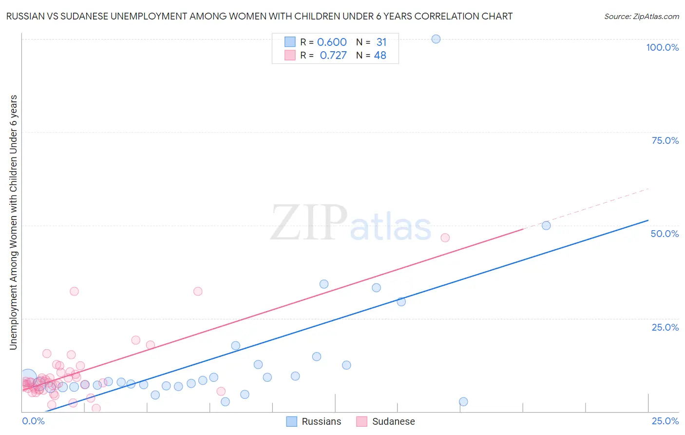 Russian vs Sudanese Unemployment Among Women with Children Under 6 years