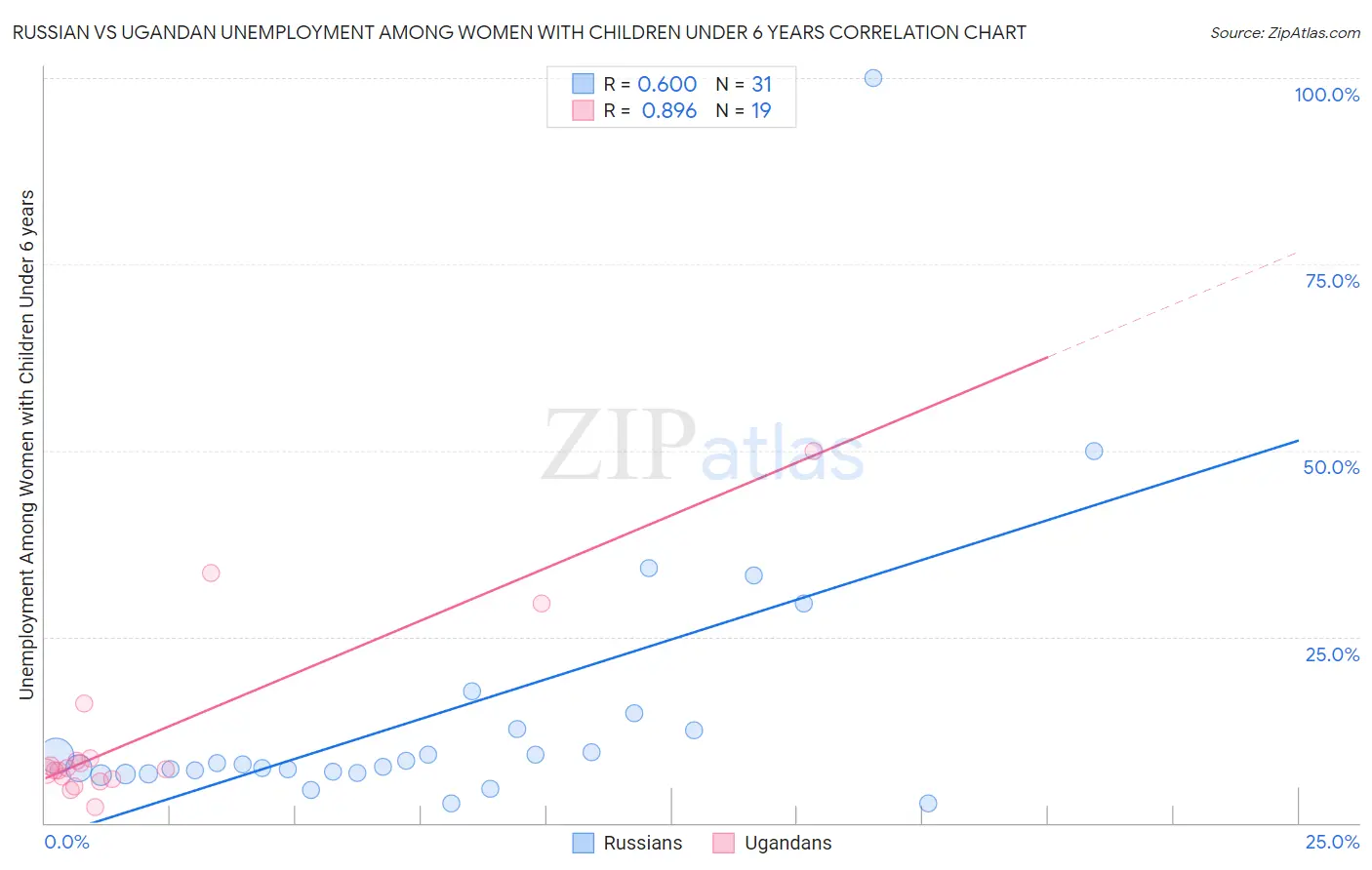 Russian vs Ugandan Unemployment Among Women with Children Under 6 years