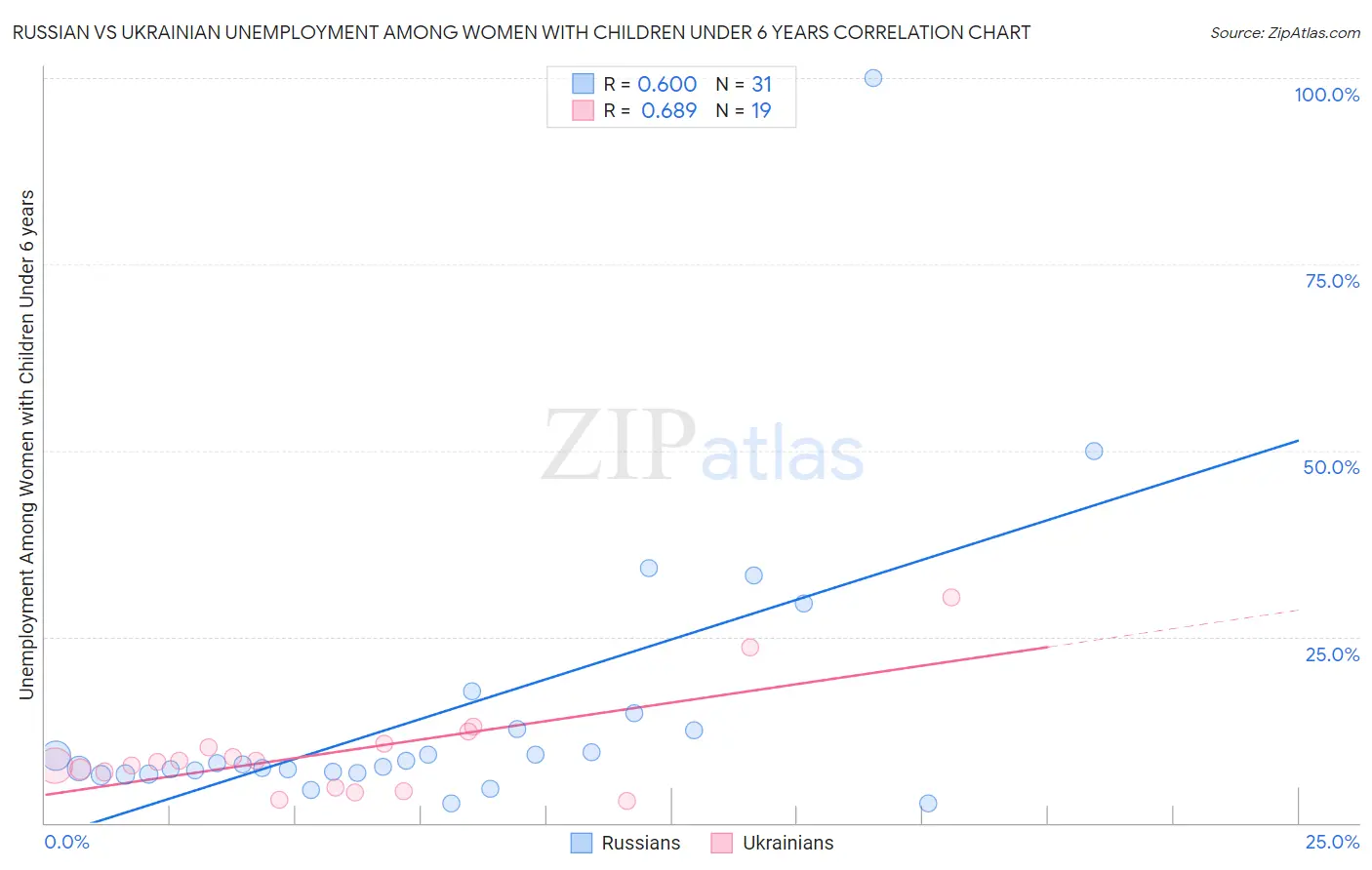 Russian vs Ukrainian Unemployment Among Women with Children Under 6 years