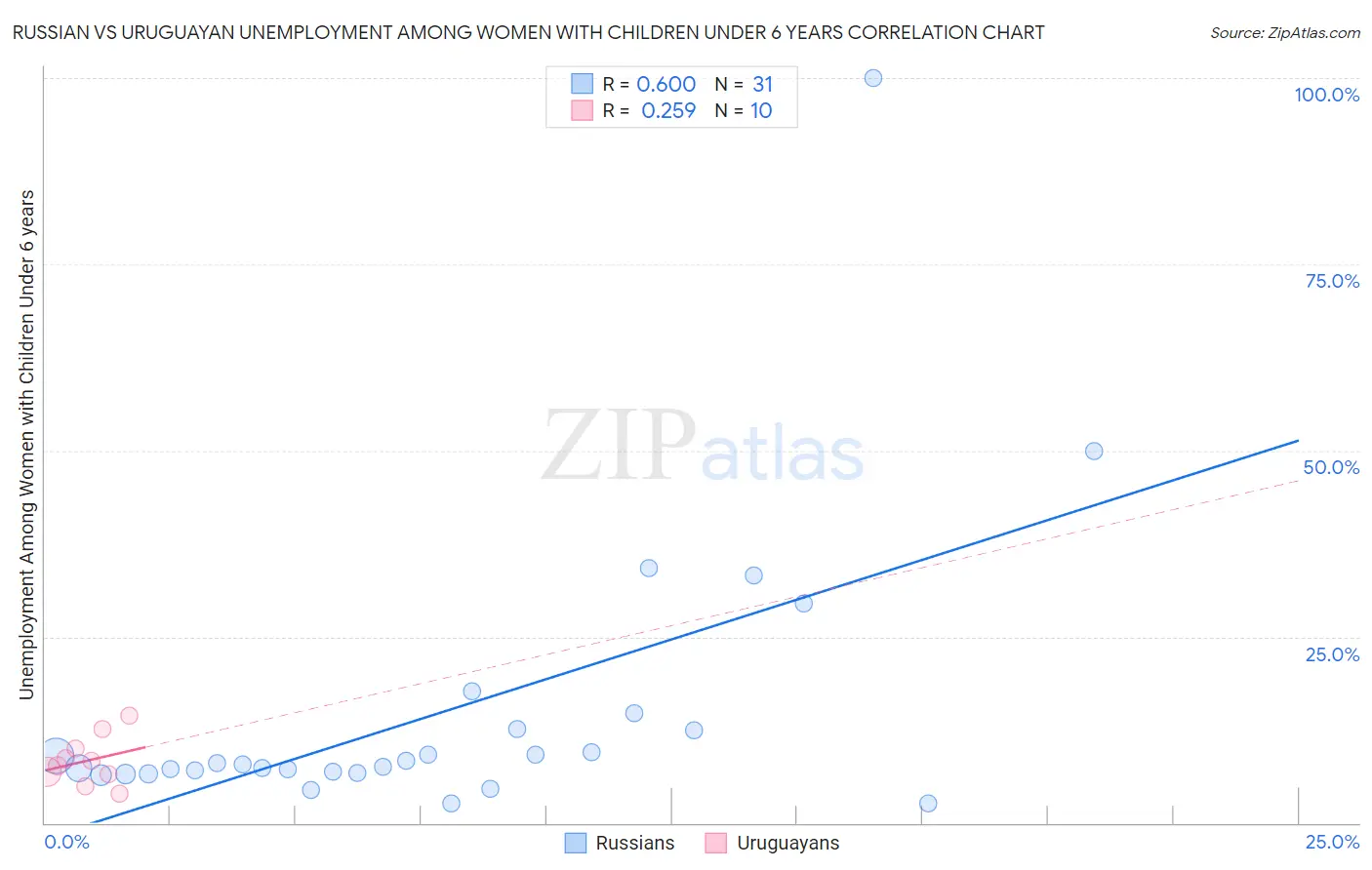 Russian vs Uruguayan Unemployment Among Women with Children Under 6 years
