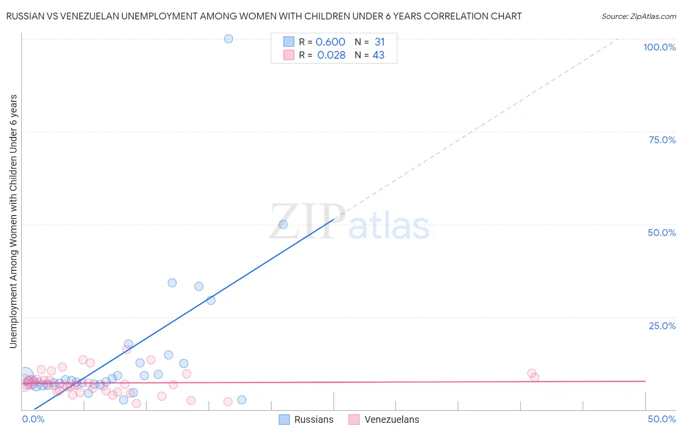Russian vs Venezuelan Unemployment Among Women with Children Under 6 years