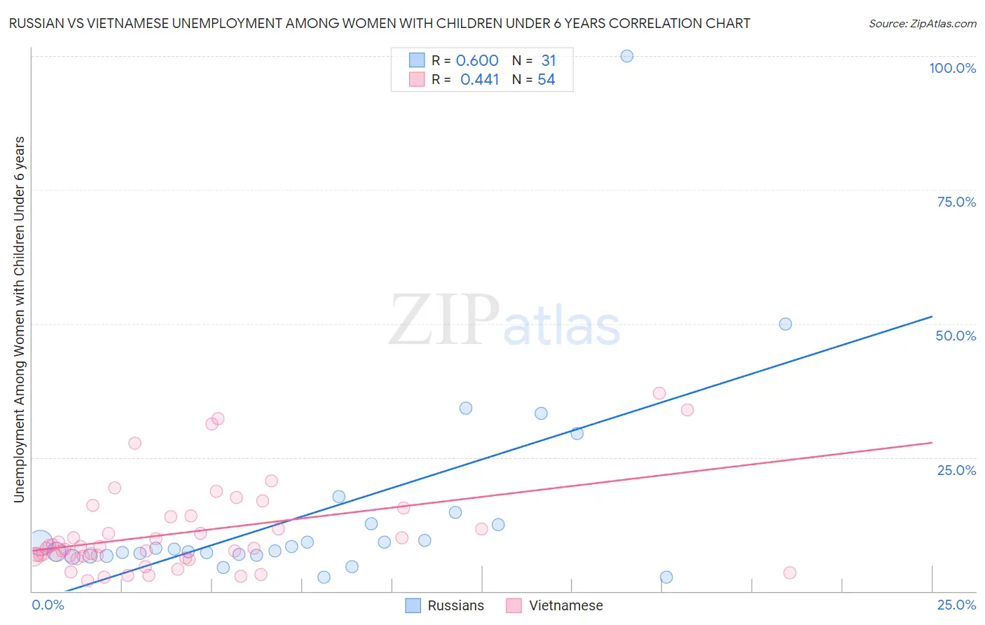 Russian vs Vietnamese Unemployment Among Women with Children Under 6 years