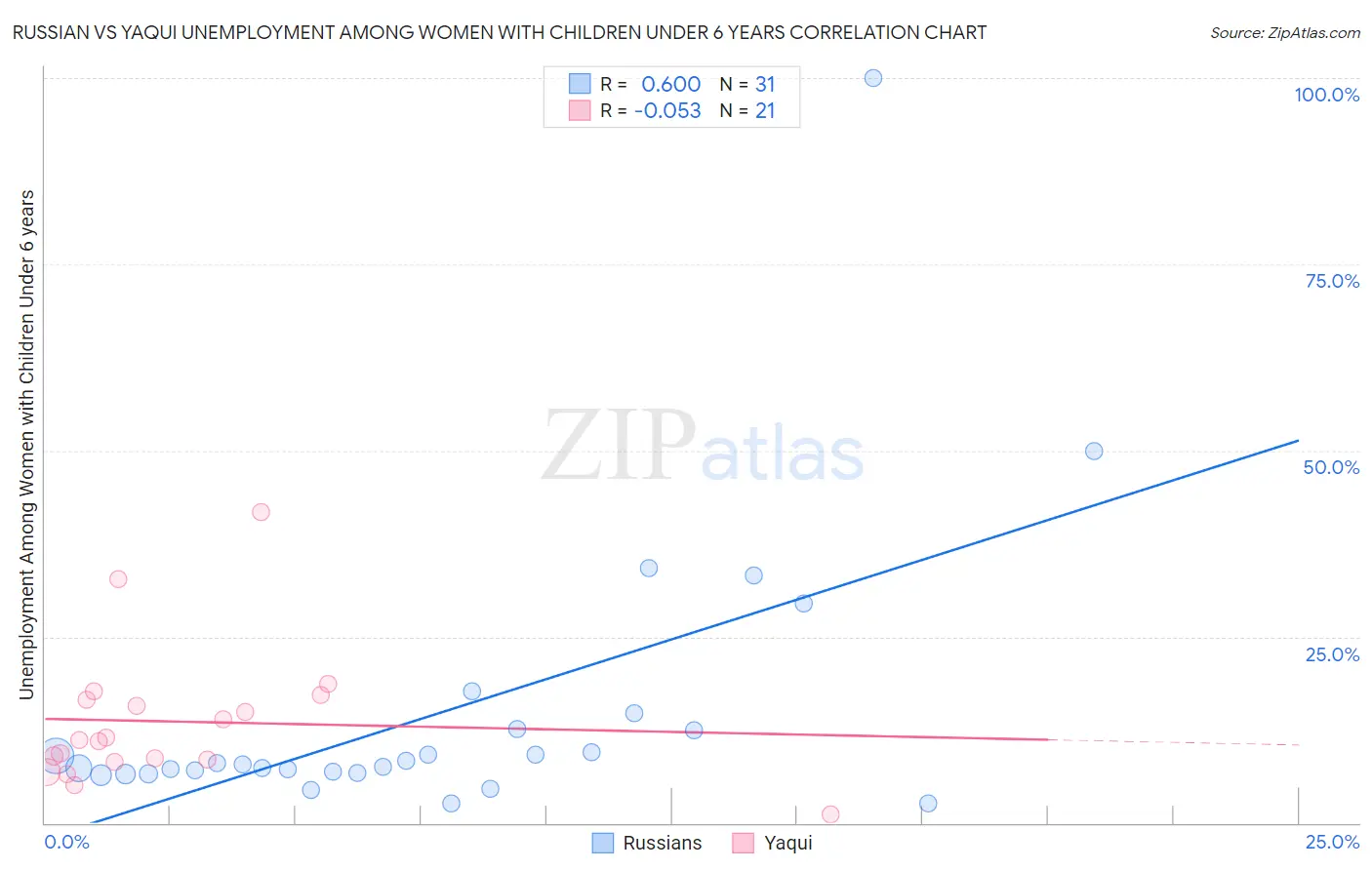 Russian vs Yaqui Unemployment Among Women with Children Under 6 years