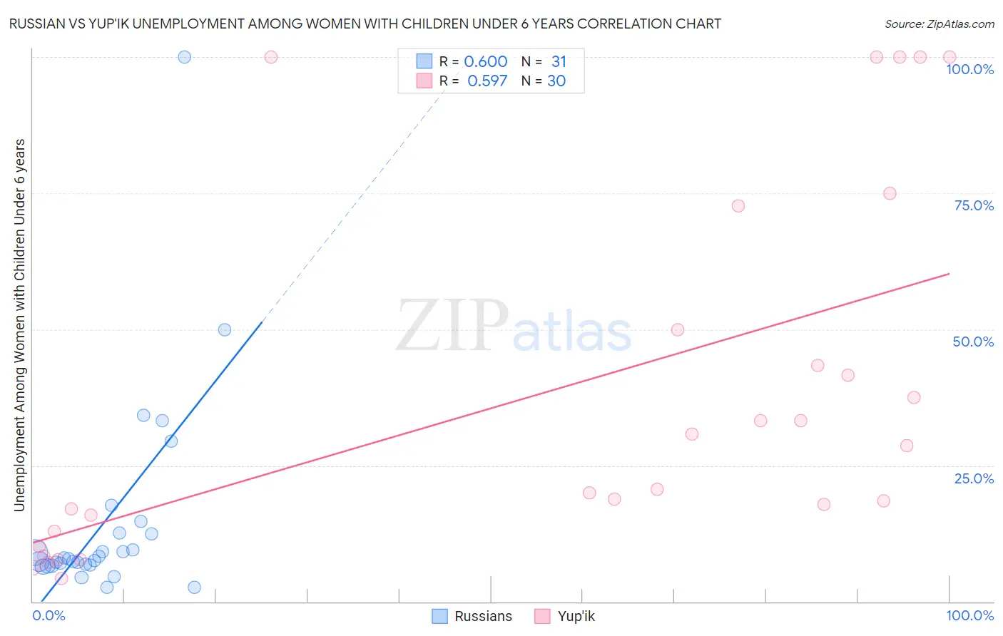 Russian vs Yup'ik Unemployment Among Women with Children Under 6 years