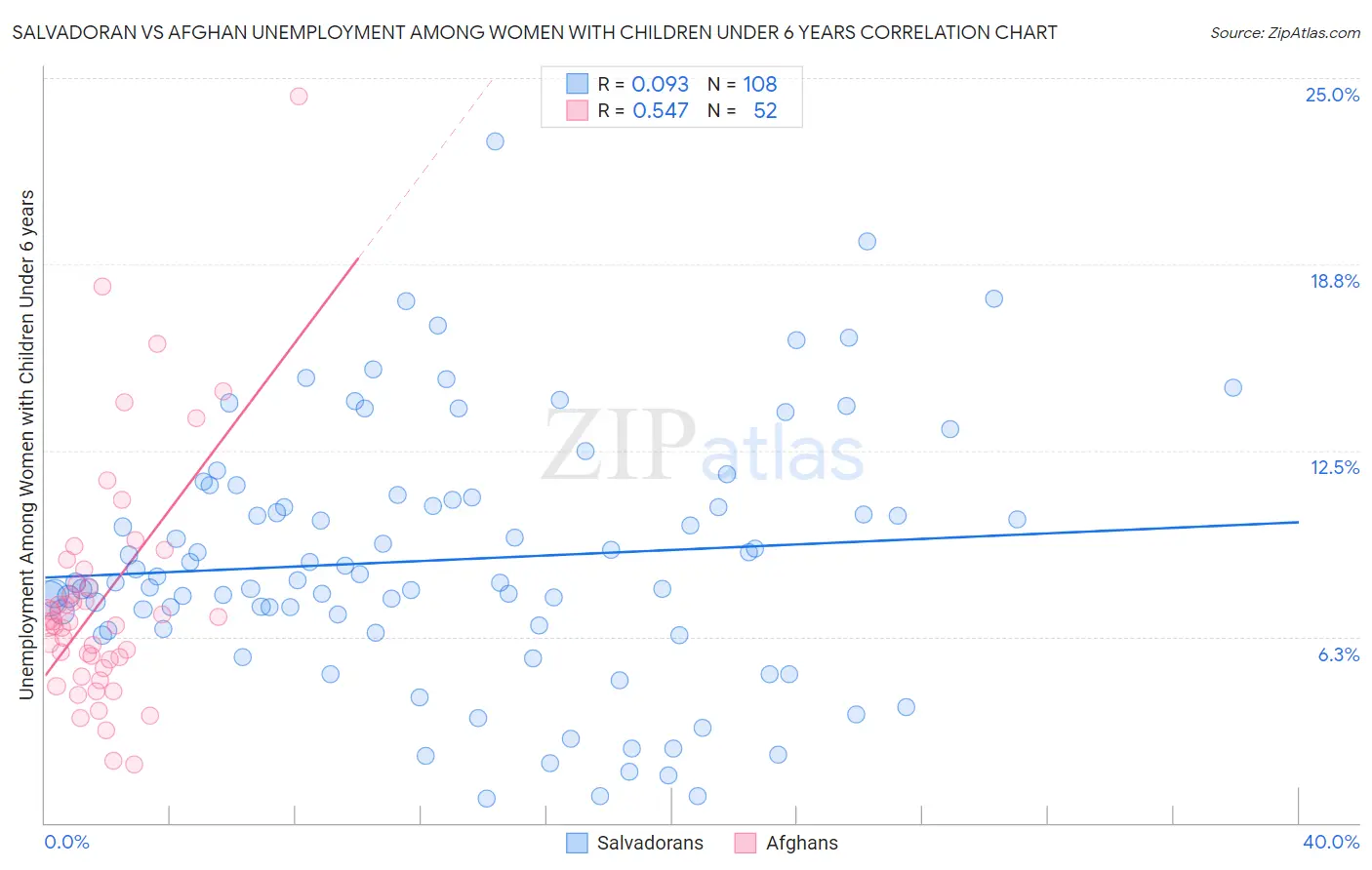 Salvadoran vs Afghan Unemployment Among Women with Children Under 6 years