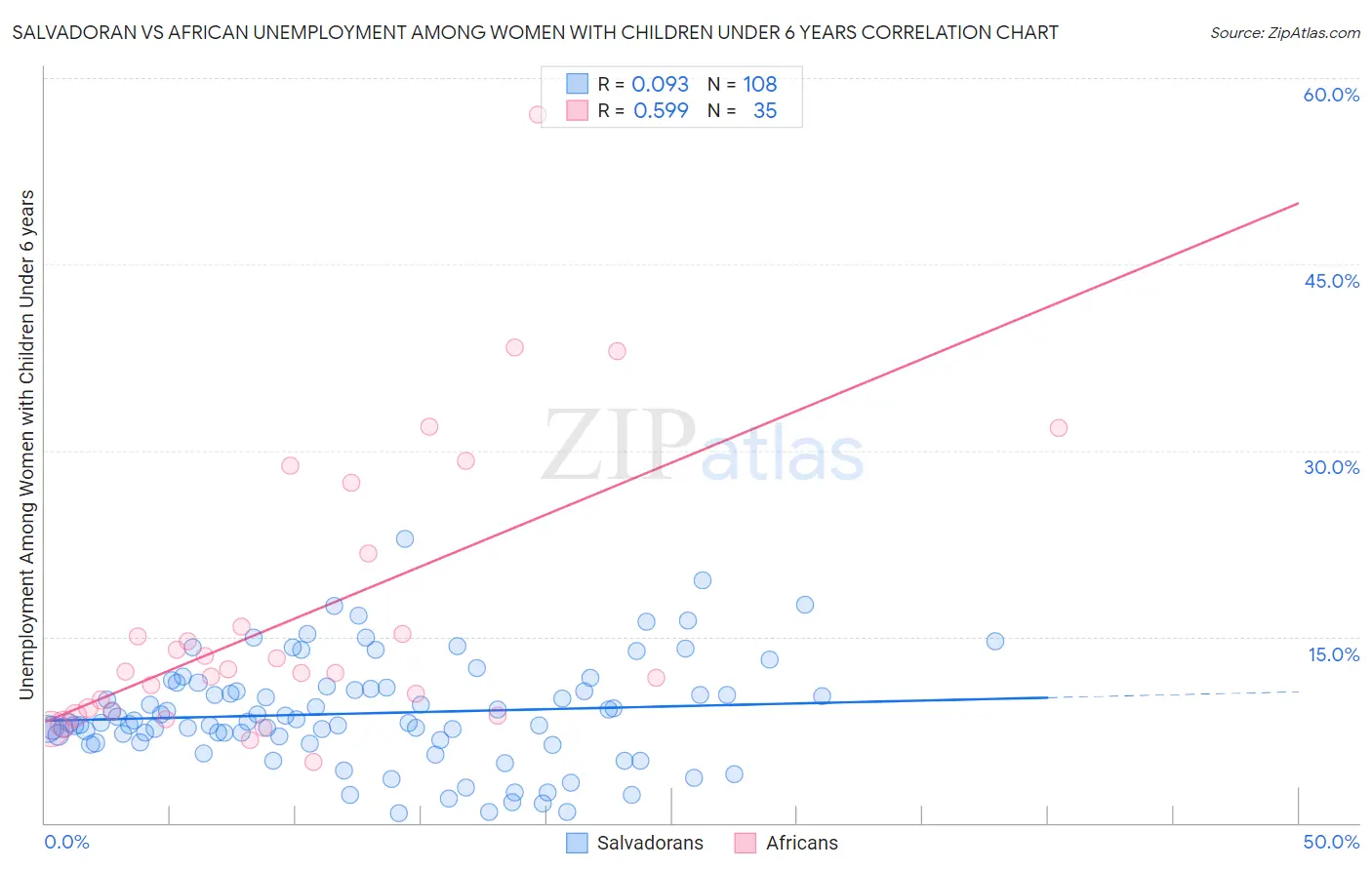 Salvadoran vs African Unemployment Among Women with Children Under 6 years
