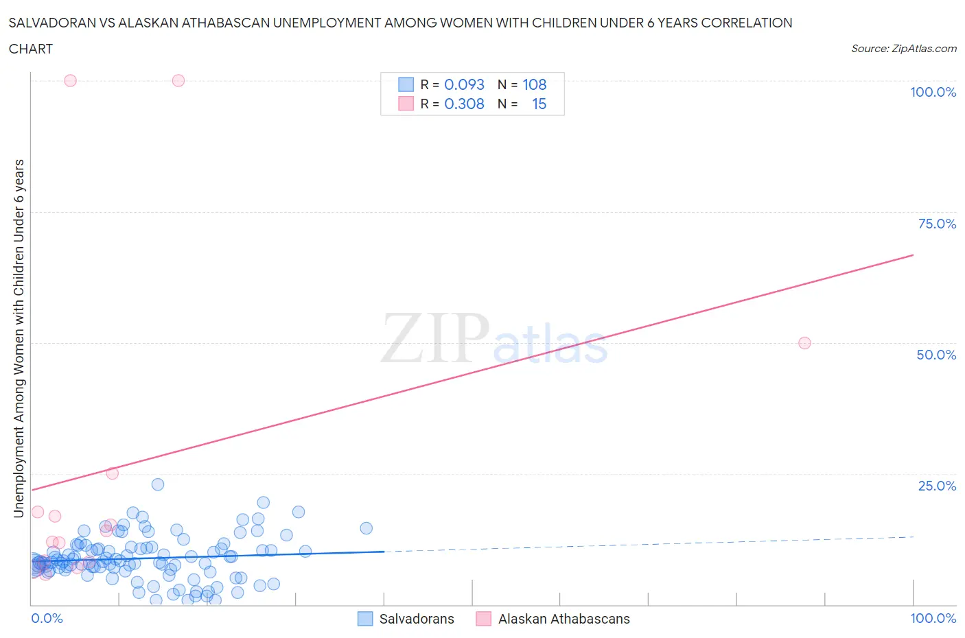 Salvadoran vs Alaskan Athabascan Unemployment Among Women with Children Under 6 years