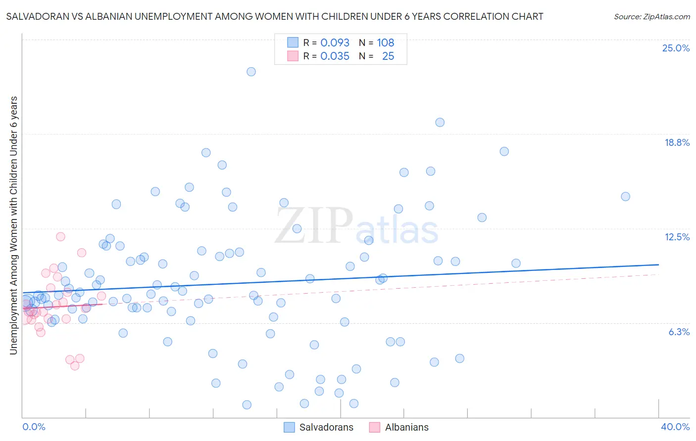 Salvadoran vs Albanian Unemployment Among Women with Children Under 6 years