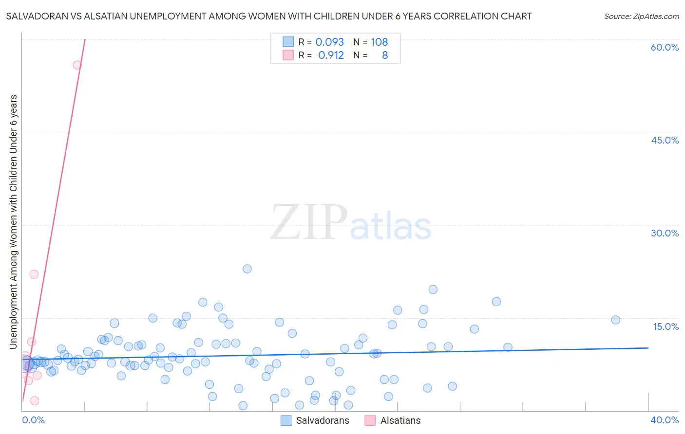 Salvadoran vs Alsatian Unemployment Among Women with Children Under 6 years