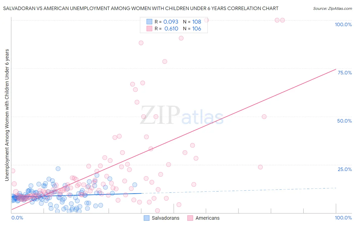 Salvadoran vs American Unemployment Among Women with Children Under 6 years