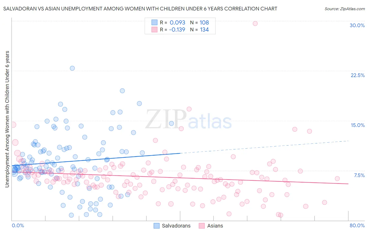 Salvadoran vs Asian Unemployment Among Women with Children Under 6 years