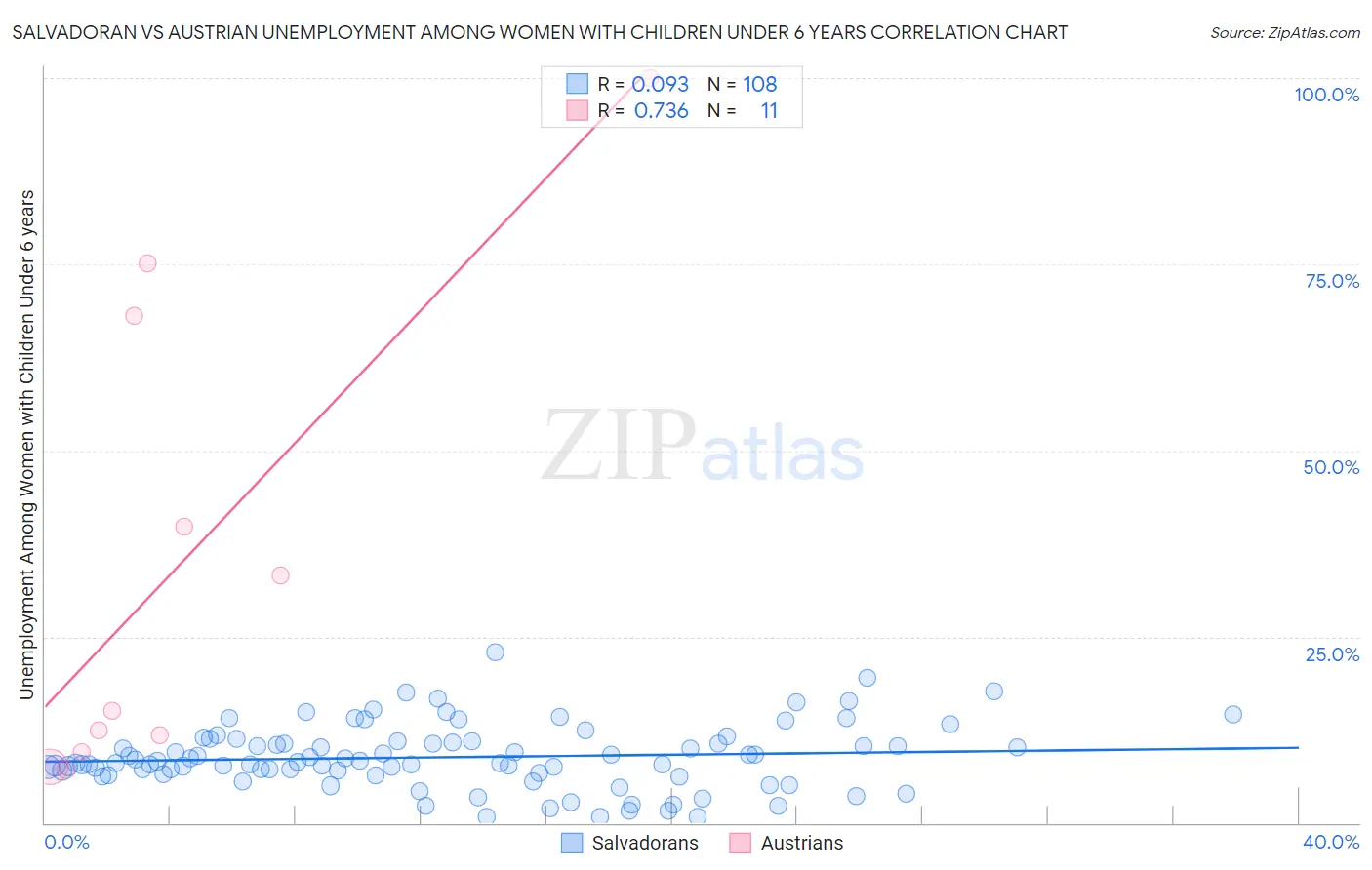 Salvadoran vs Austrian Unemployment Among Women with Children Under 6 years