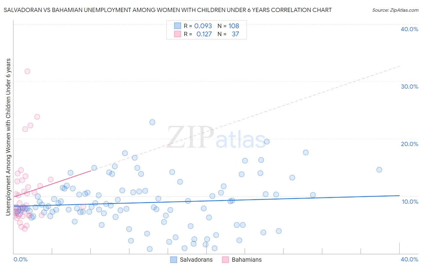 Salvadoran vs Bahamian Unemployment Among Women with Children Under 6 years