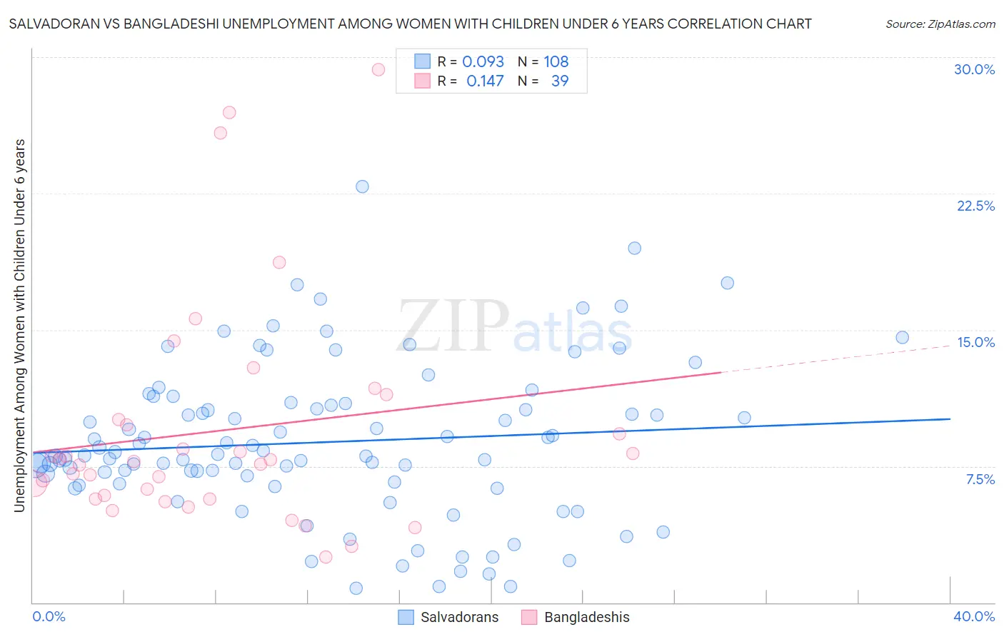 Salvadoran vs Bangladeshi Unemployment Among Women with Children Under 6 years