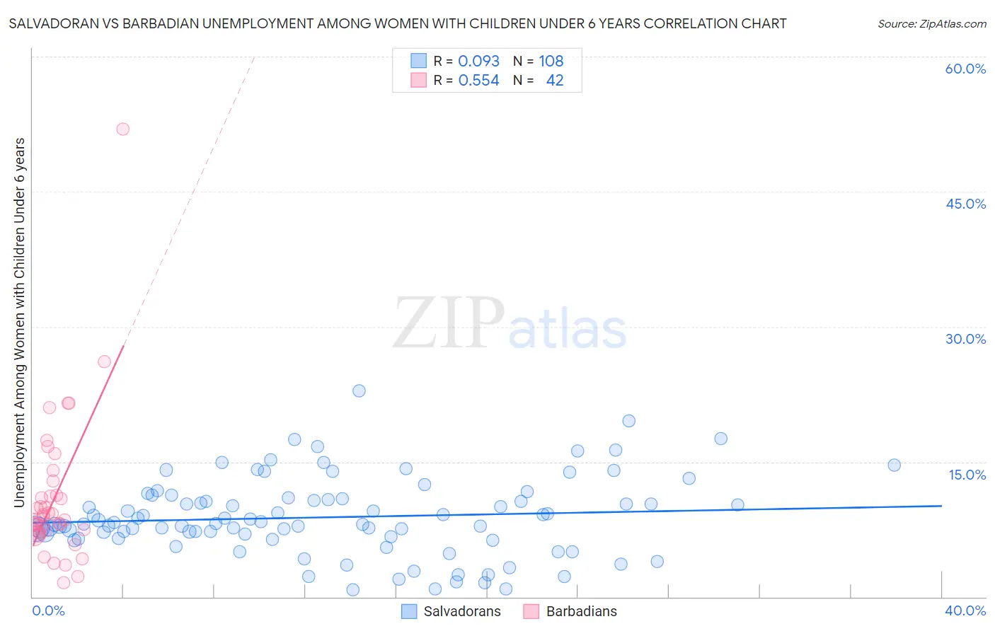 Salvadoran vs Barbadian Unemployment Among Women with Children Under 6 years