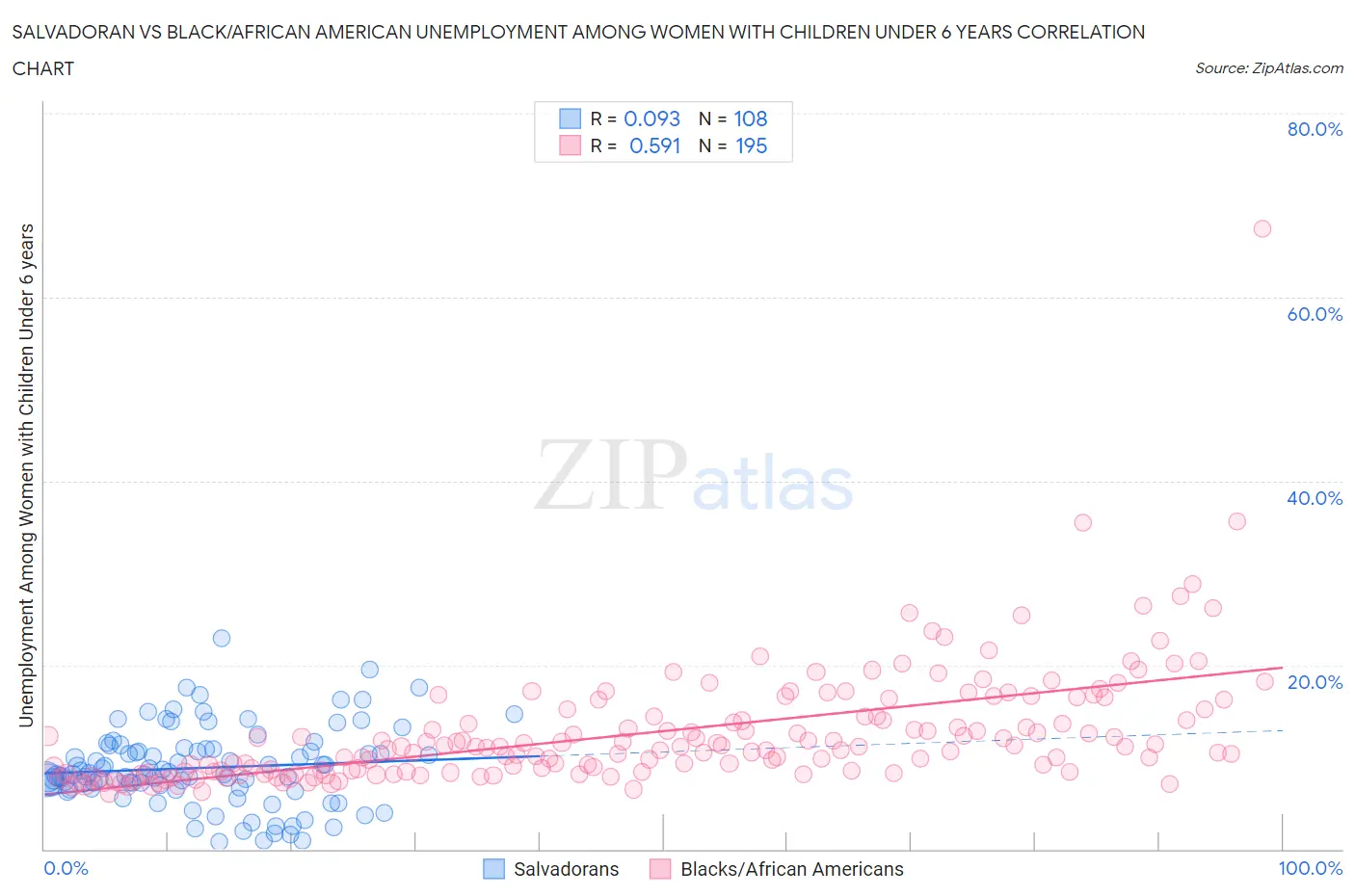 Salvadoran vs Black/African American Unemployment Among Women with Children Under 6 years