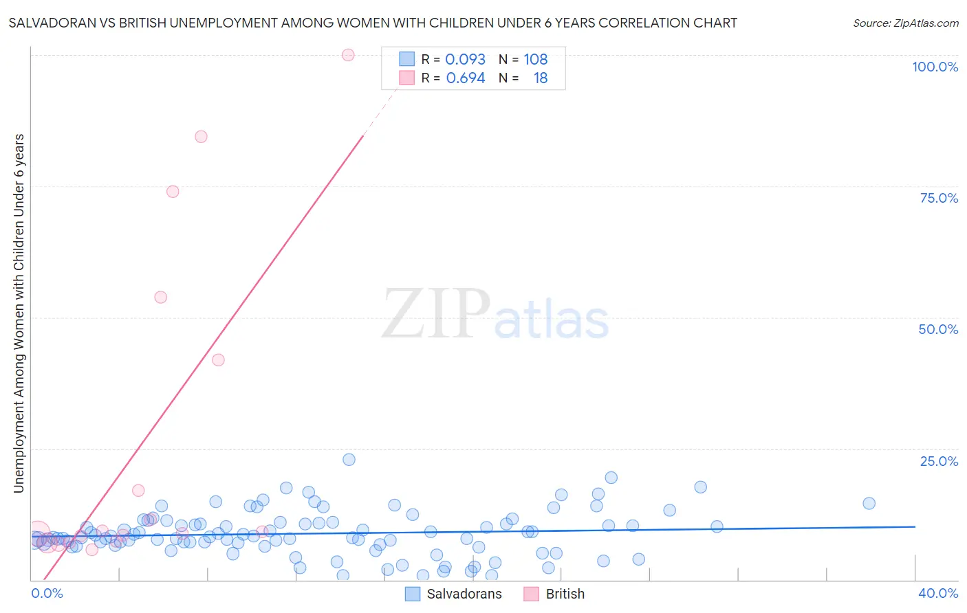 Salvadoran vs British Unemployment Among Women with Children Under 6 years