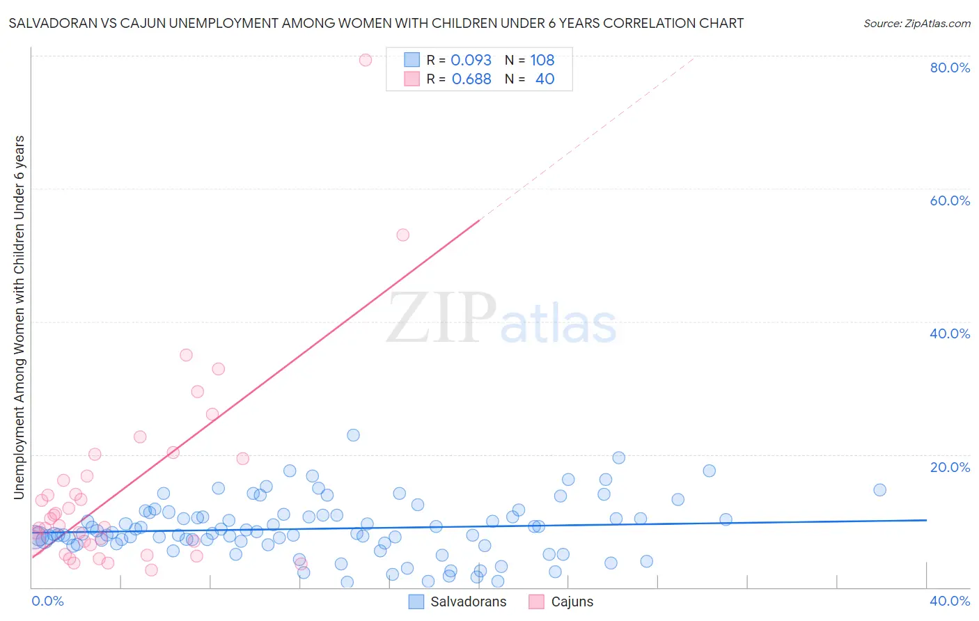 Salvadoran vs Cajun Unemployment Among Women with Children Under 6 years