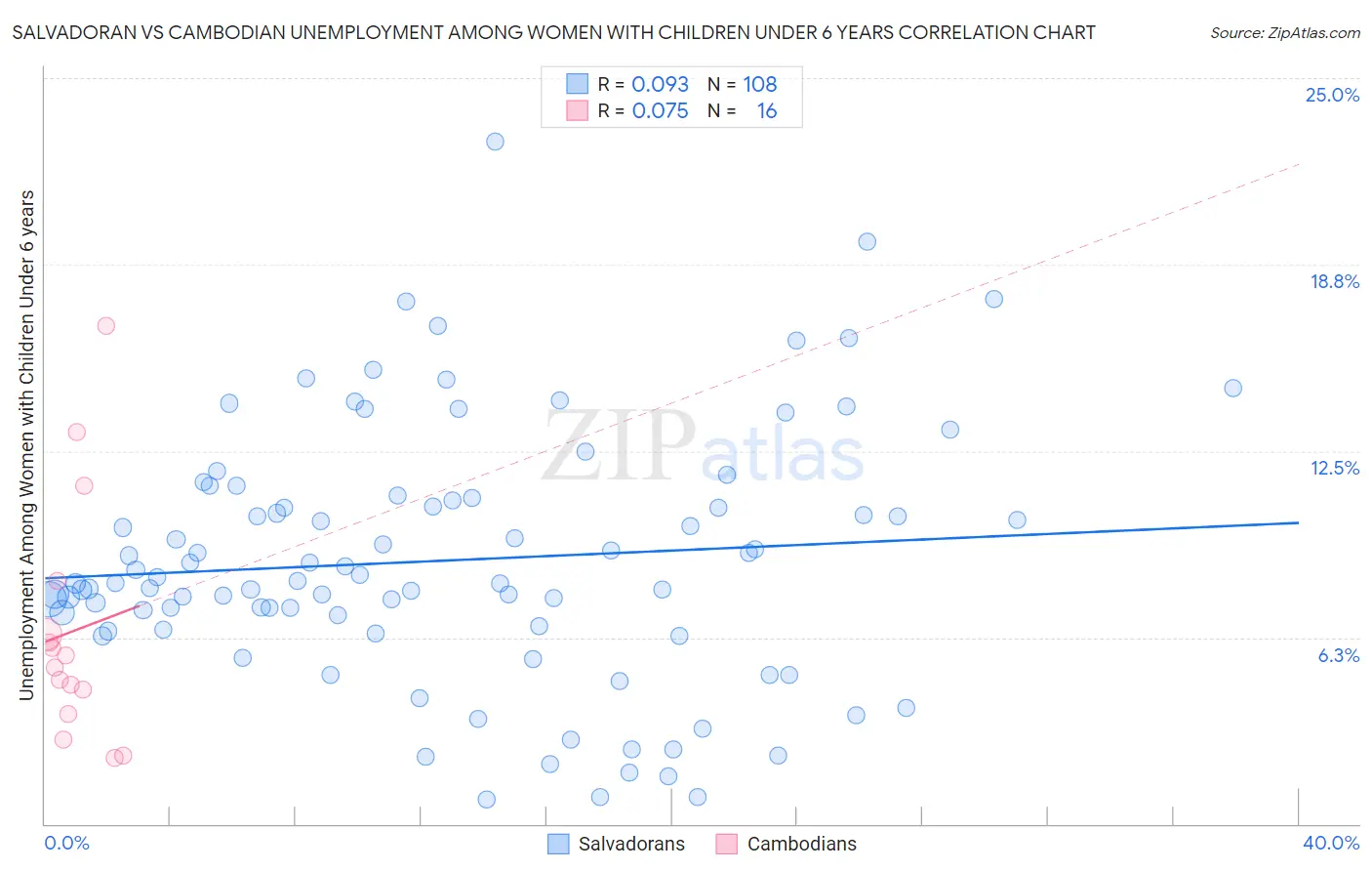 Salvadoran vs Cambodian Unemployment Among Women with Children Under 6 years