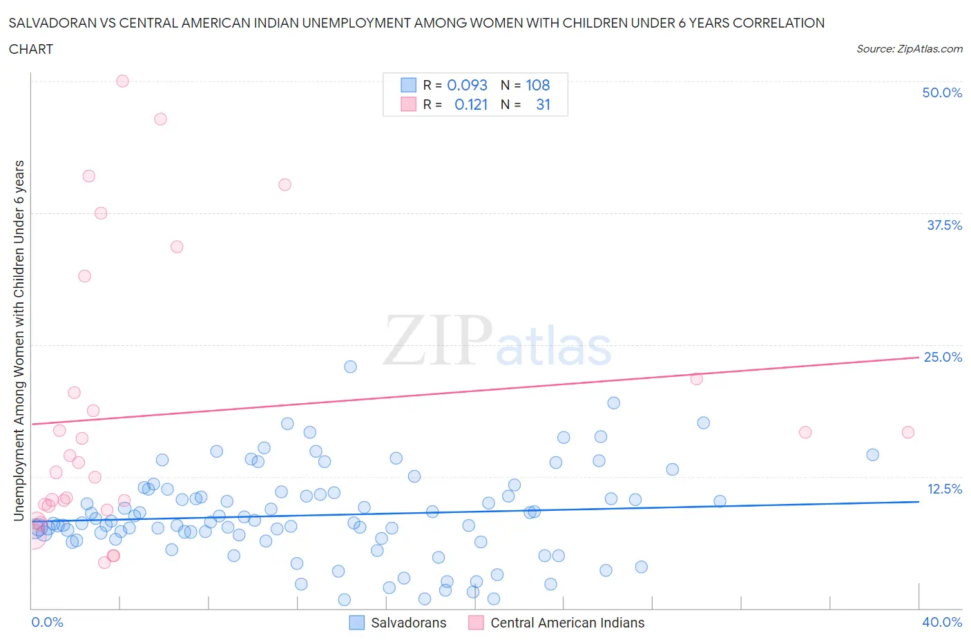 Salvadoran vs Central American Indian Unemployment Among Women with Children Under 6 years