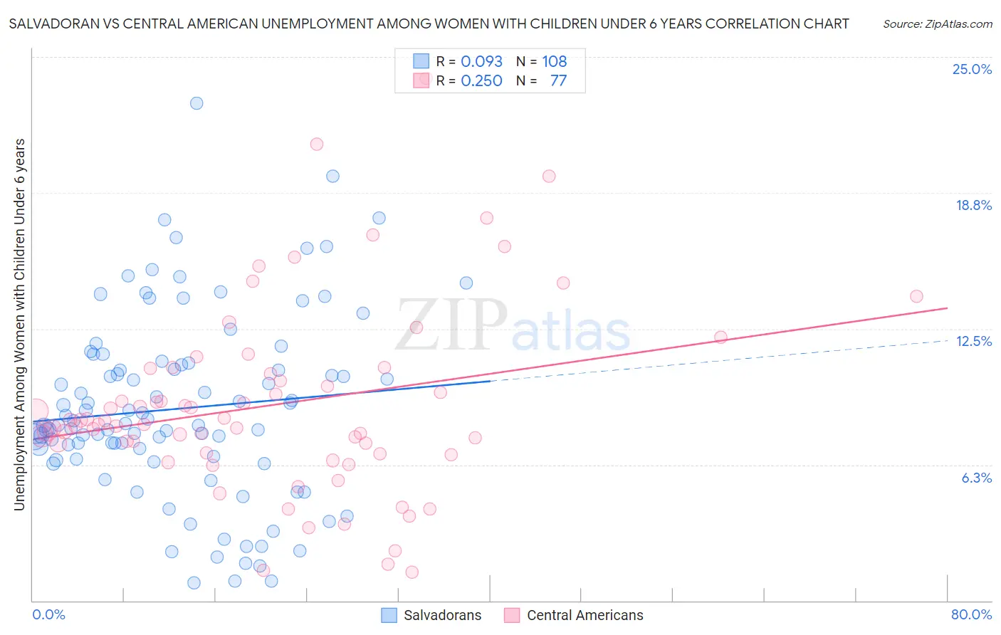 Salvadoran vs Central American Unemployment Among Women with Children Under 6 years